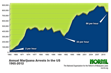 US Marijuana Arrests 